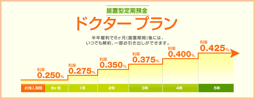 ドクタープラン定期預金：半年複利で6ヶ月（据置期間）後には、いつでも解約、一部引き出しが出来ます。この商品は預金保険の対象となっている預金です